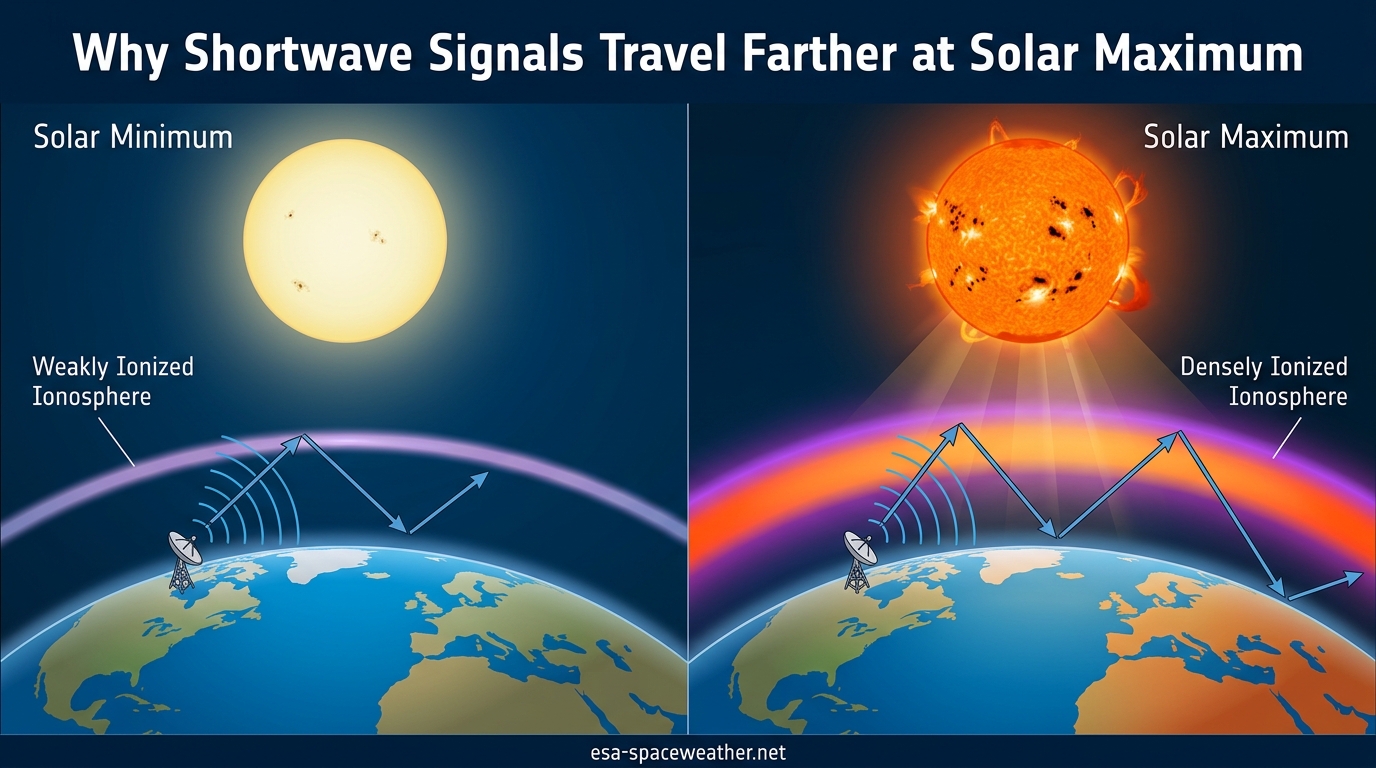 Why Shortwave Signals Travel Farther at Solar Maximum